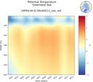 Time series of Greenland Sea Potential Temperature vs depth
